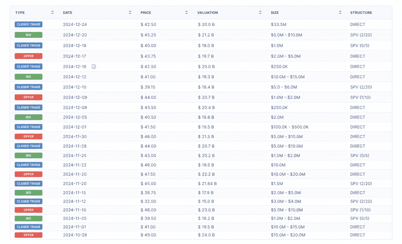 Caplight trade history table with closed trades, bids, and offers — date, price, valuation, size, and structure