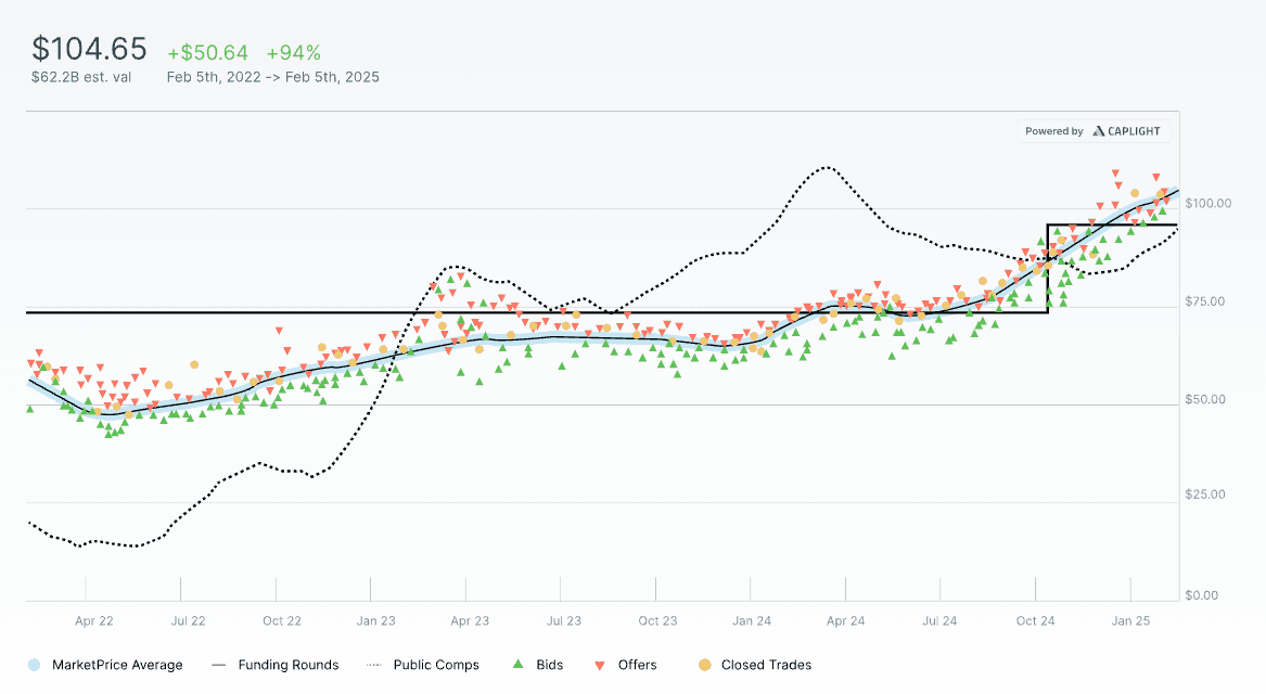 Caplight MarketPrice dashboard showing a live price and one-year price history chart